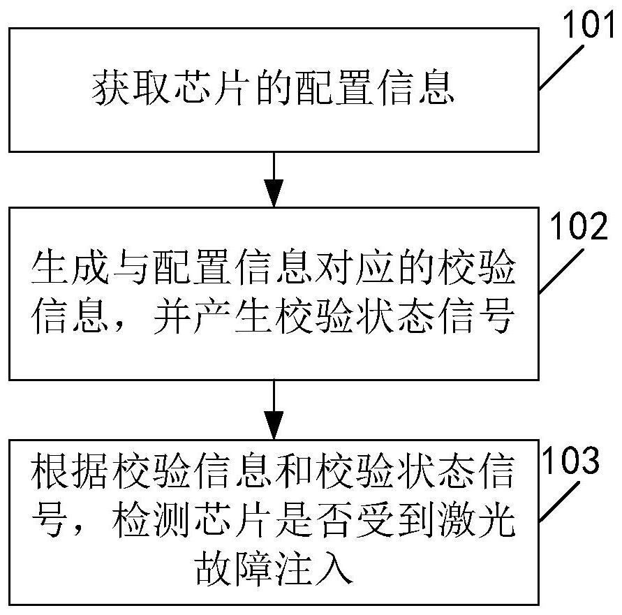 Method, device, storage medium and terminal for identifying laser fault injection attack