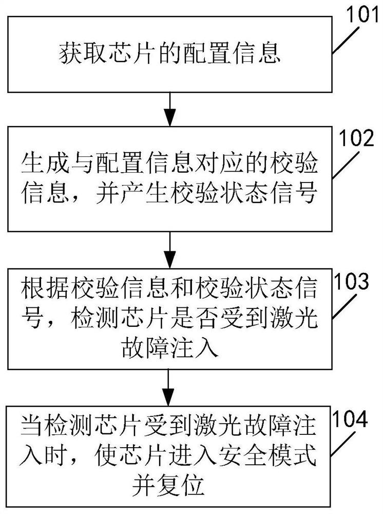 Method, device, storage medium and terminal for identifying laser fault injection attack