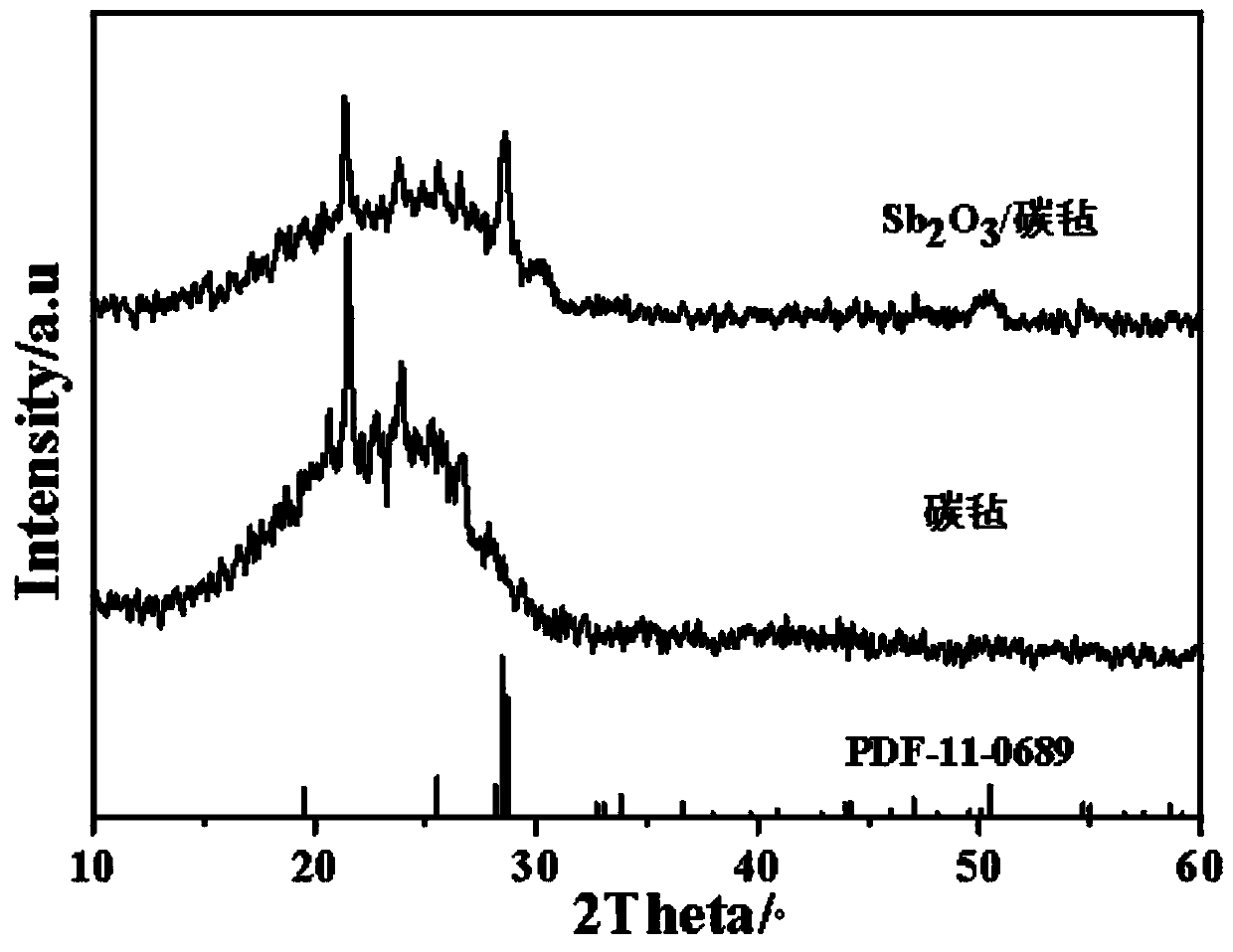 Method for preparing Sb2O3/carbon felt flexible sodium ion battery anode material