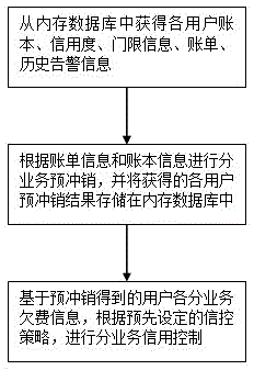 Credit control management method and system for radio and television sub-services oriented to triple play