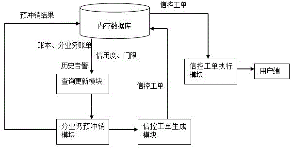 Credit control management method and system for radio and television sub-services oriented to triple play