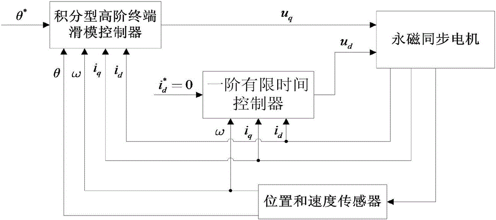 Permanent magnet synchronous motor control method based on integral type high-order terminal sliding mode algorithm