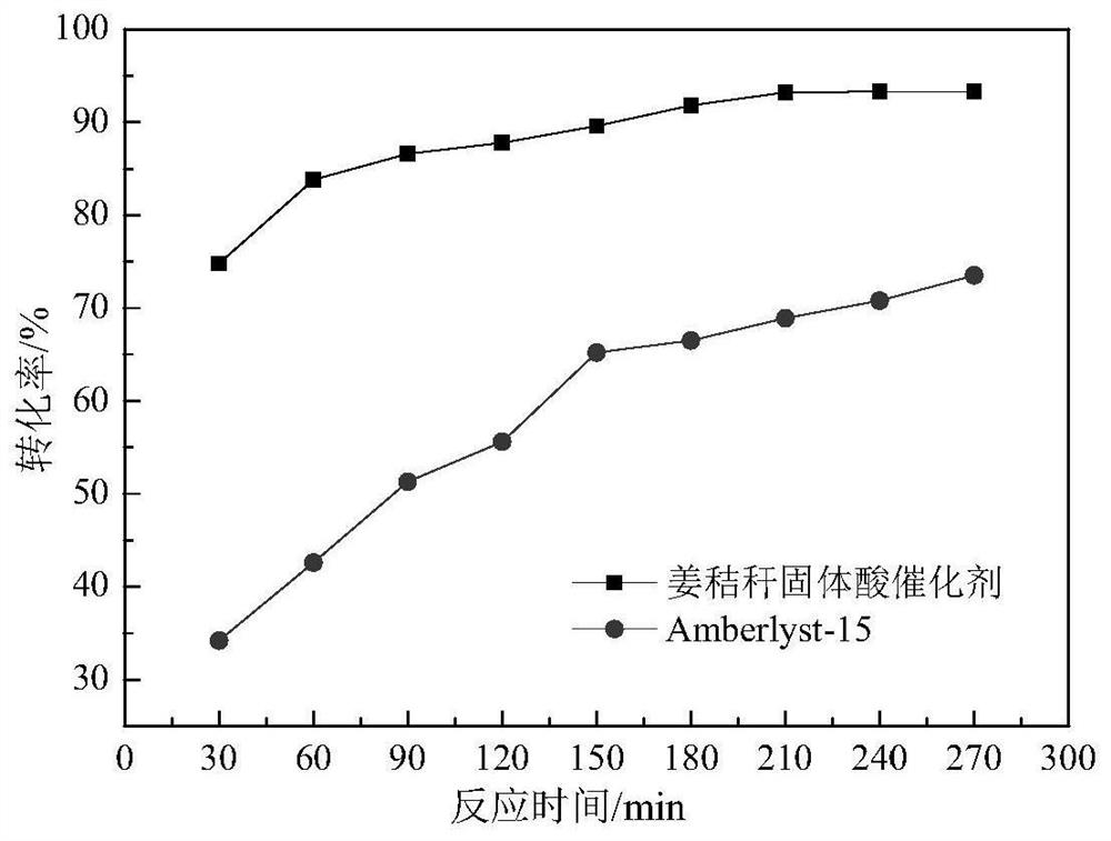 Ginger straw-based solid acid catalyst as well as preparation method and application thereof