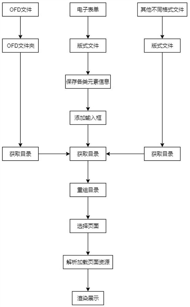 Method for merging display of formatted electronic form and ofd and generating catalog