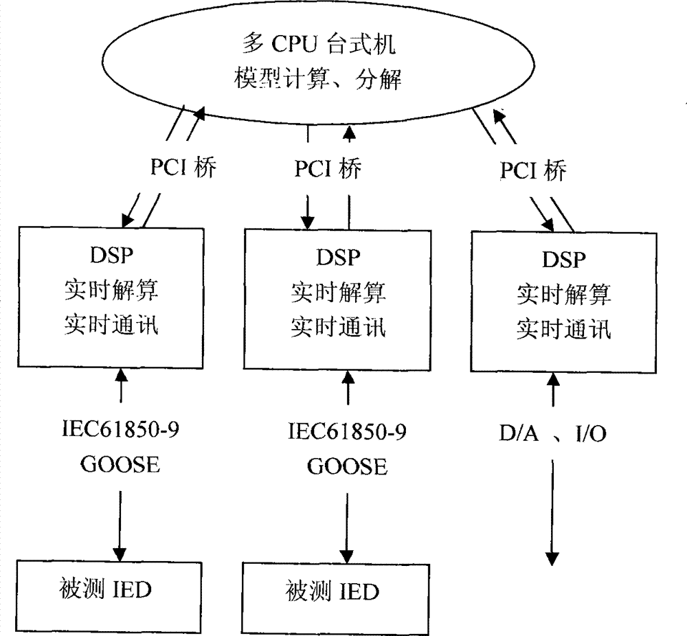 Digital substation testing simulation method