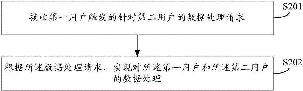 Data processing method and device of server-crossing clusters