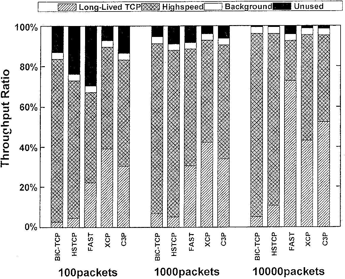 A collaborative congestion control method for high-speed network