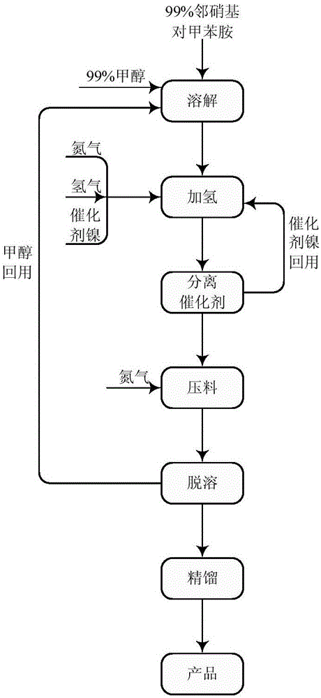 Synthesis method of 3,4-diaminotoluene