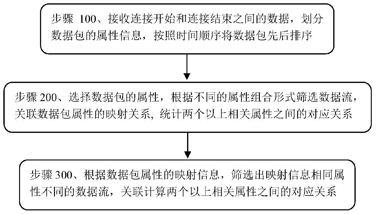 Method and system for analyzing network data packet by using big data stream technology