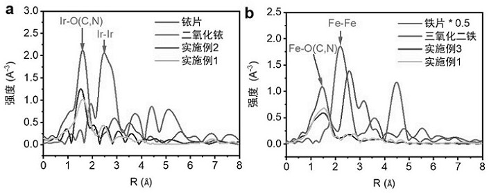 Iridium-containing iron monatomic catalyst, preparation method and application