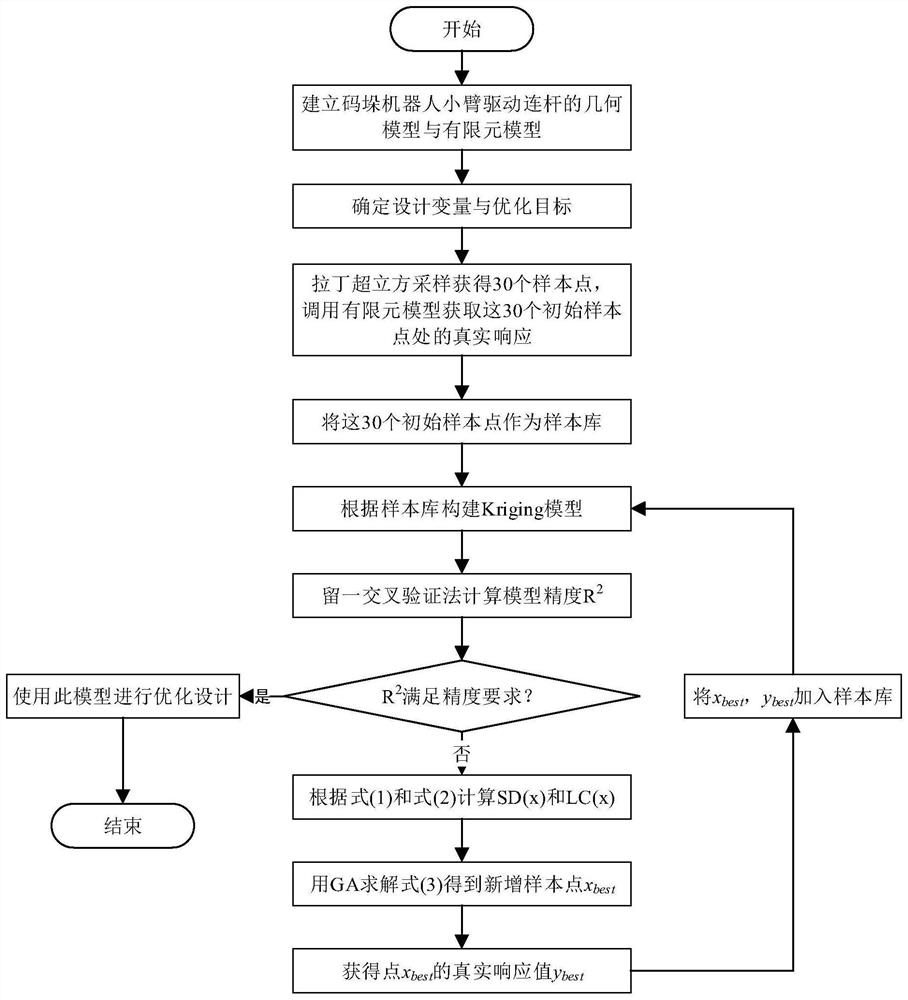 Application of self-adaptive agent model based on sparse density and local complexity in optimization of forearm driving connecting rod of palletizing robot