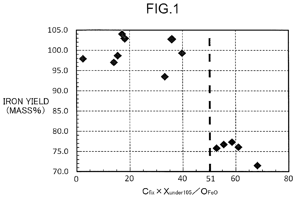 Reduced iron manufacturing method