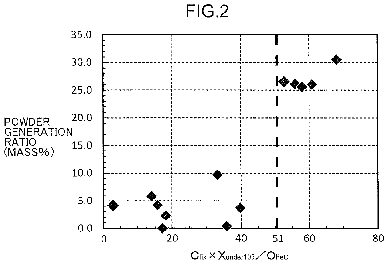 Reduced iron manufacturing method