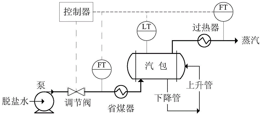 Thermoelectricity boiler drum liquid level control method