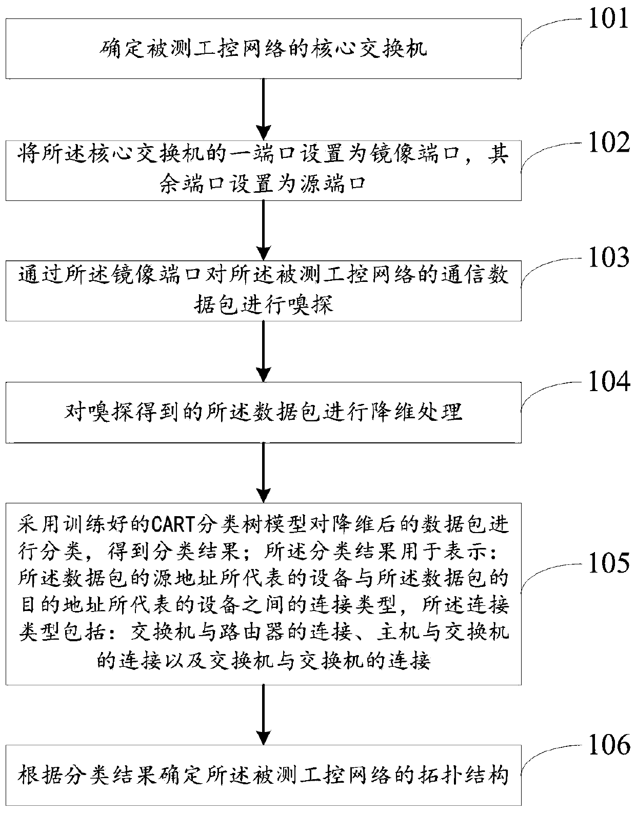 Passive industrial control network topology discovery method and industrial control network security management system