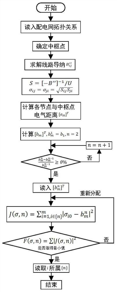 Power distribution network partitioning method based on electrical distance and K-means clustering algorithm