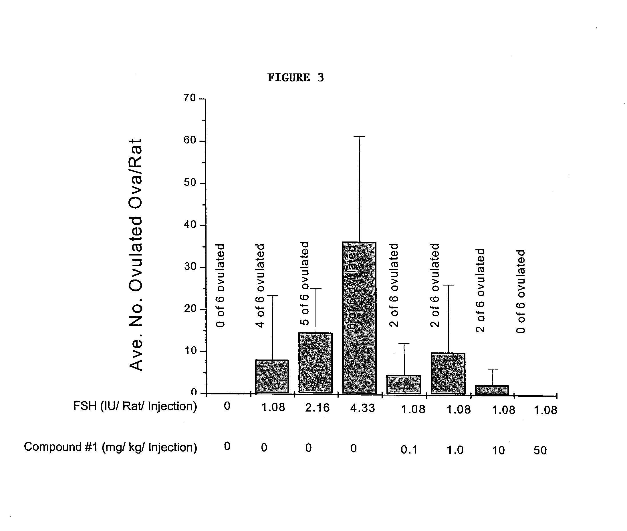 Methods of inducing ovulation using a non-polypeptide camp level modulator