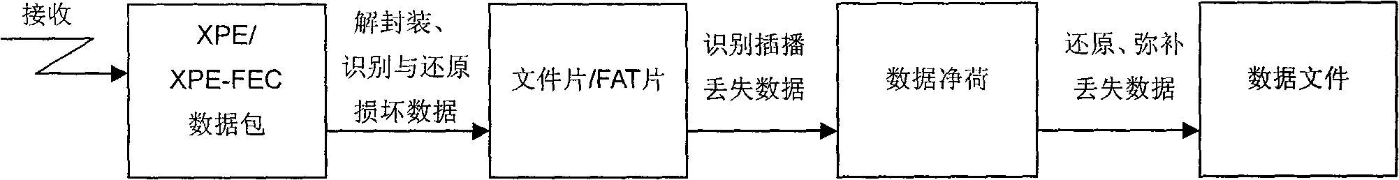 Method of terminal receiving strategy based on CMMB (China Mobile Multimedia Broadcasting) data broadcasting channel
