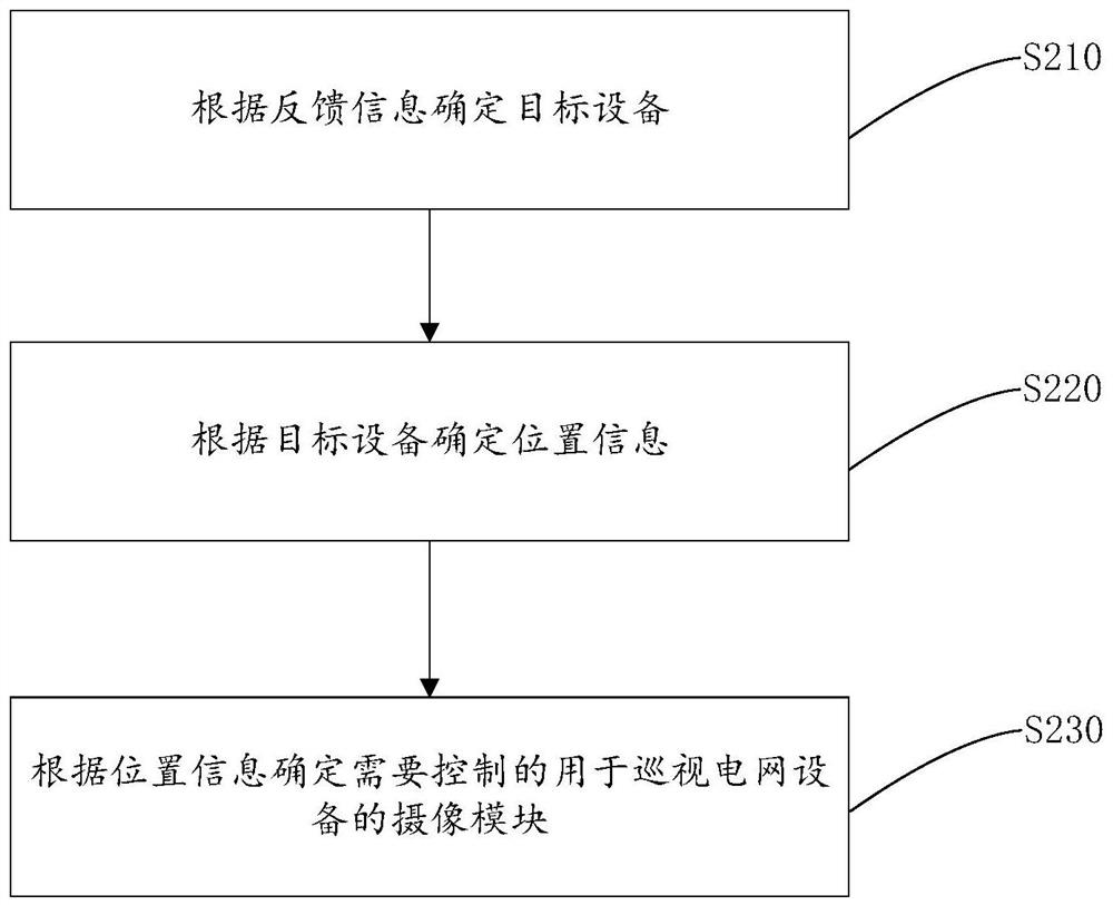 Intelligent patrol method, device and equipment based on 5G network and storage medium