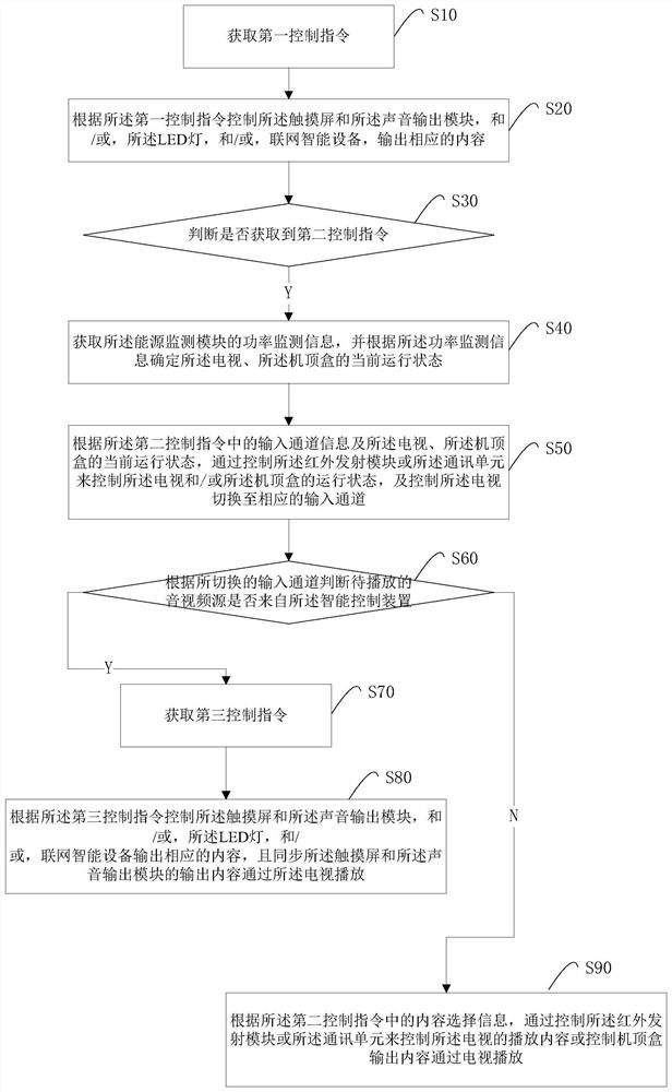 An intelligent control device, system and method