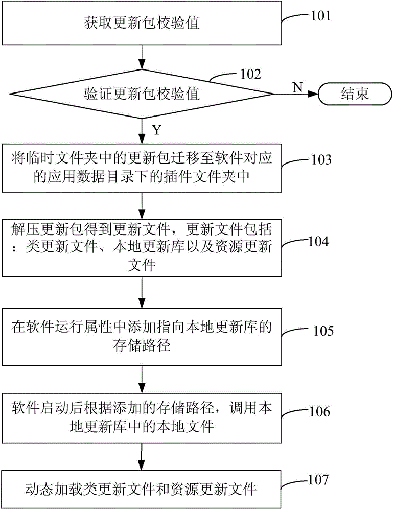 Software upgrading method and device based on Android system