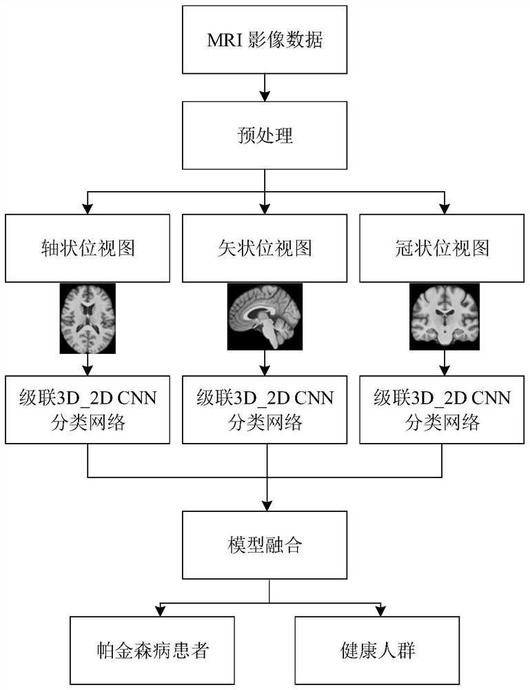 Brain image classification method and device based on magnetic resonance imaging and deep learning