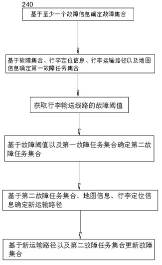 A luggage route planning method, system, device and readable storage medium