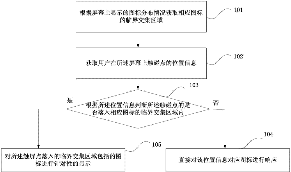 Touch screen terminal, control device and working method of touch screen terminal