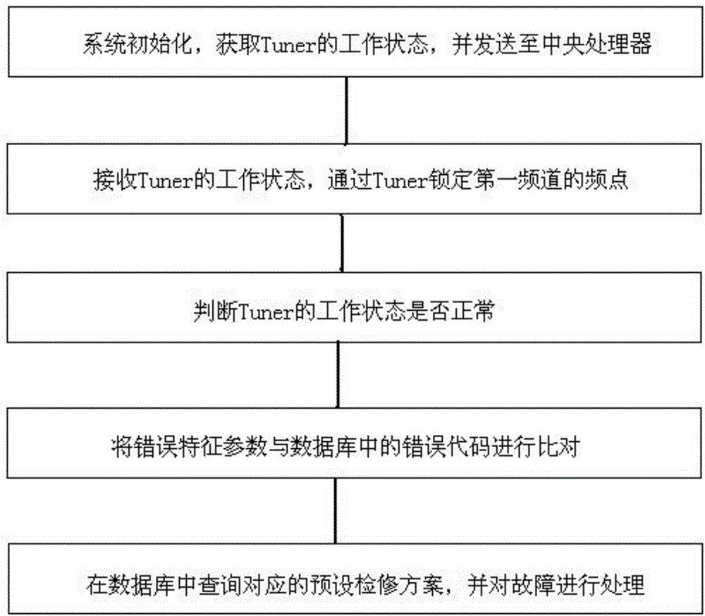 Tuner-based television white frequency spectrum detection method