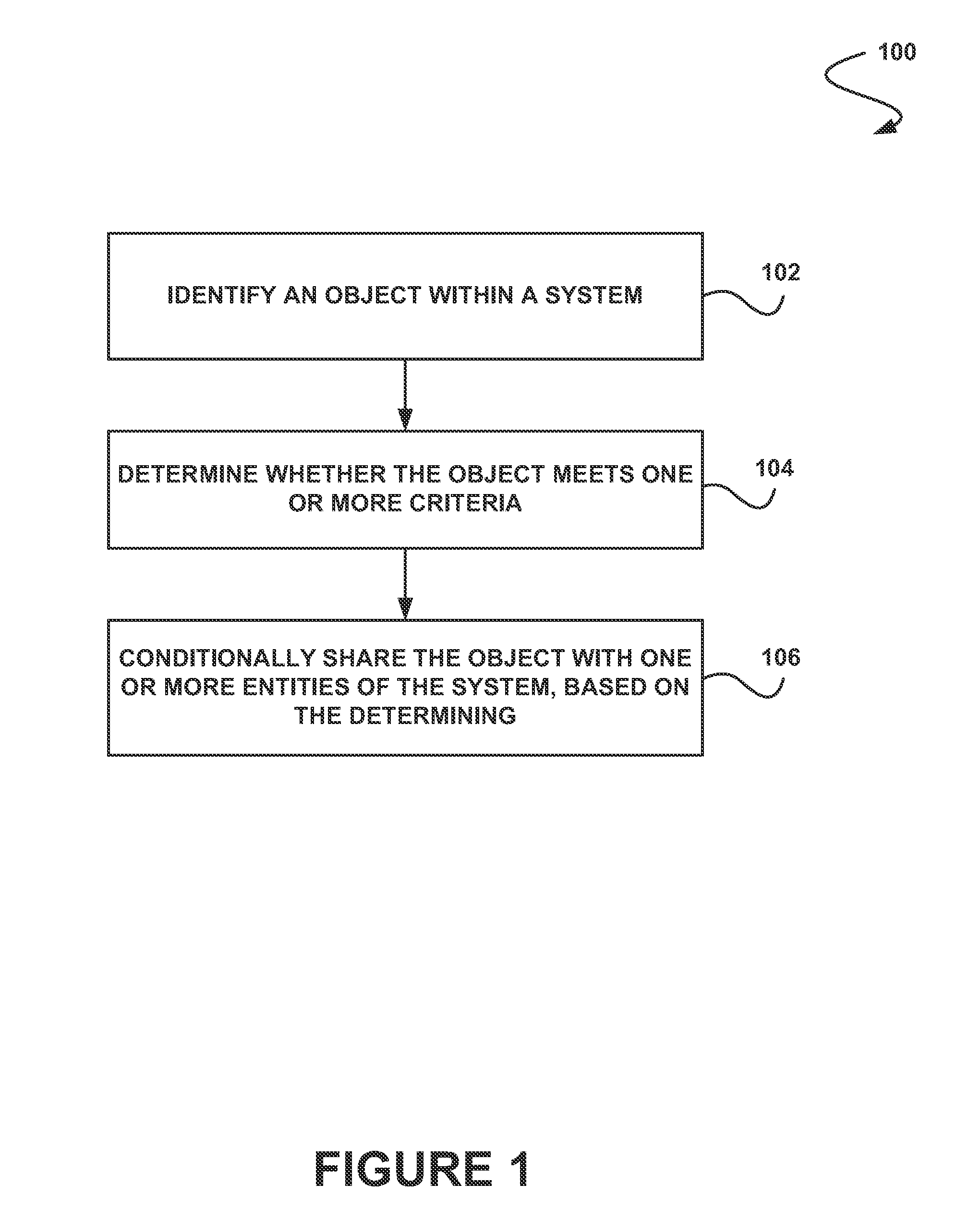 System, method and computer program product for conditionally sharing an object with one or more entities