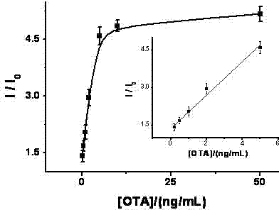 Method for portably and rapidly detecting ochratoxin A