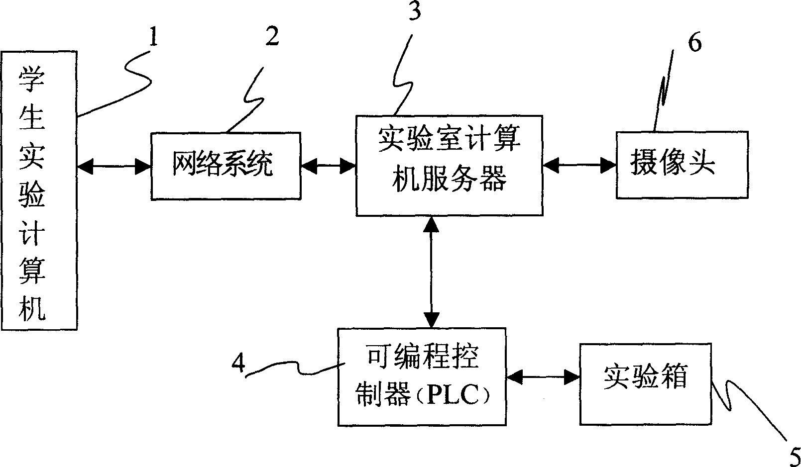 Programmable remote-control experiment system