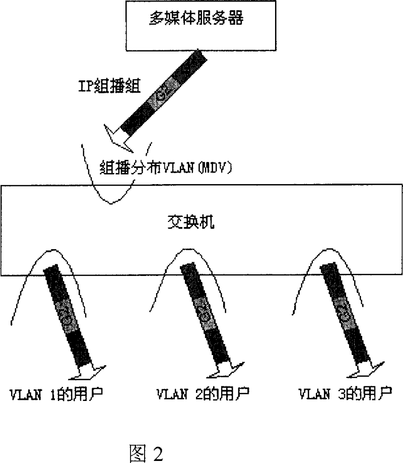 Cross-VLAN layer 2 multicast data transmission method of Ethernet switch