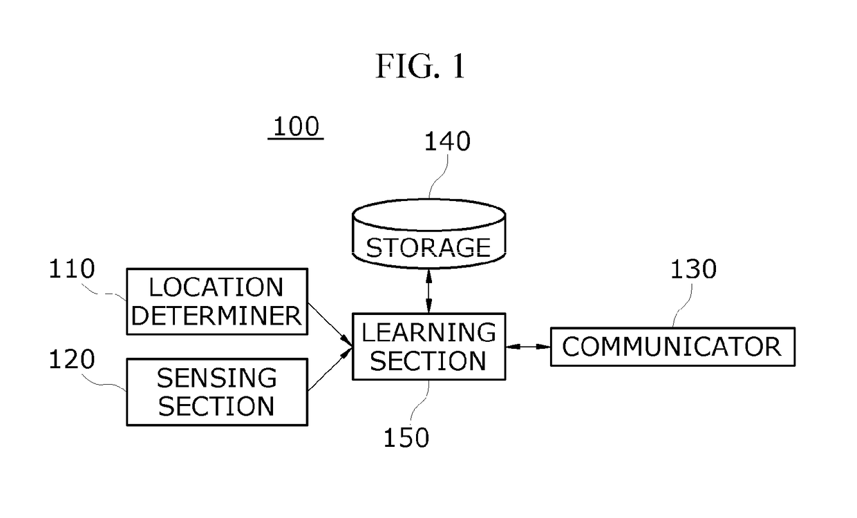 Apparatus and method for sharing and learning  driving environment data to improve decision intelligence  of autonomous vehicle
