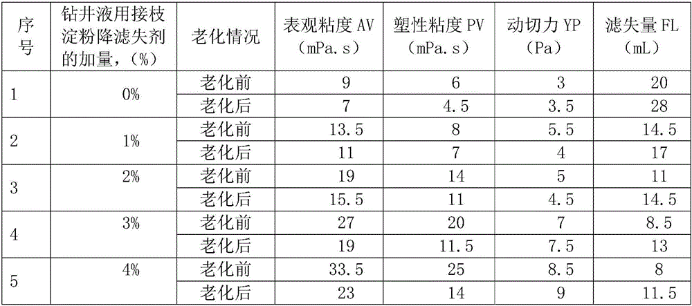 Grafted starch filtration loss reduction agent used for drilling fluid and preparation method thereof