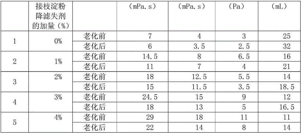 Grafted starch filtration loss reduction agent used for drilling fluid and preparation method thereof