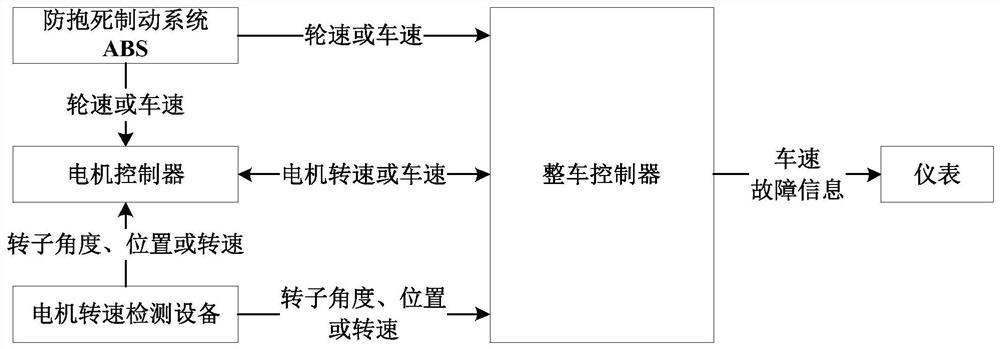A new energy vehicle motor drive control and vehicle speed safety protection method