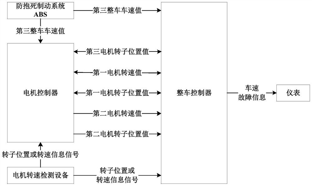 A new energy vehicle motor drive control and vehicle speed safety protection method
