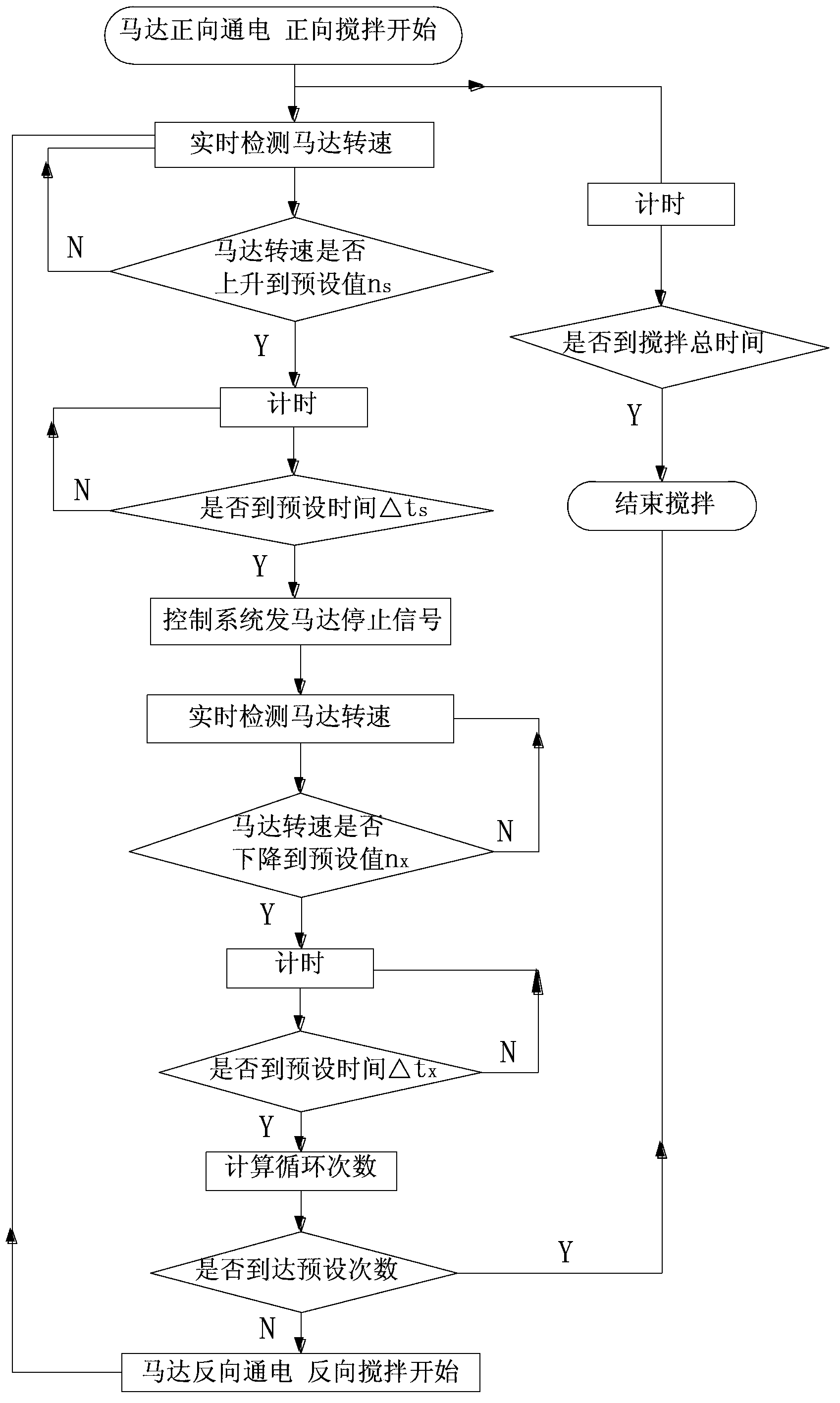Method for controlling clothes stirring of washing machine