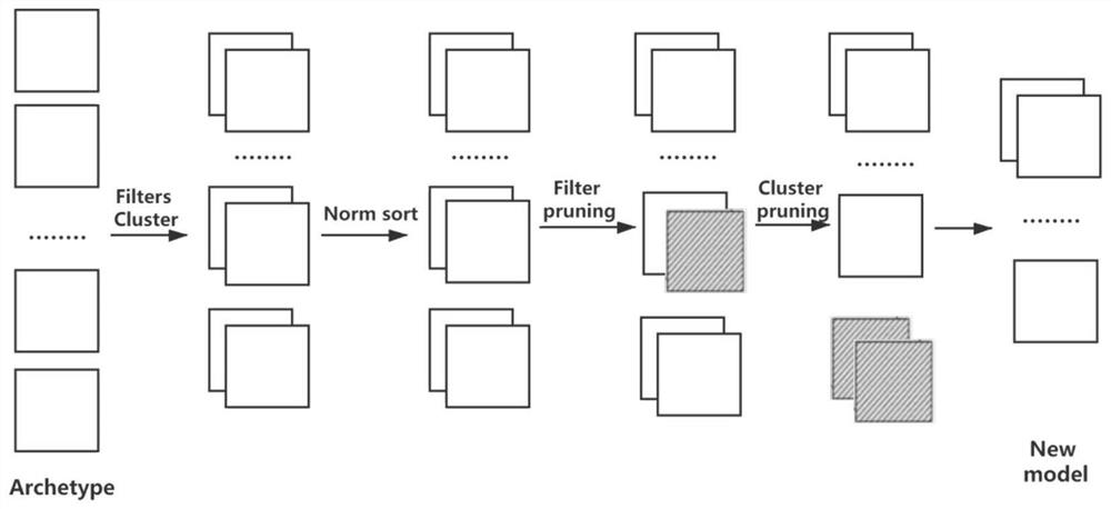 Norm-based filter pruning method and system for convolutional neural network model
