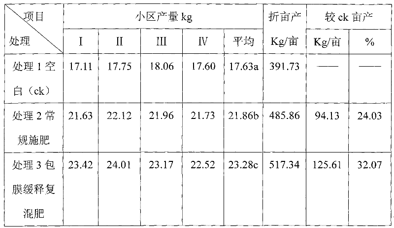 Preparation of fertilizer coating sustained-release agent