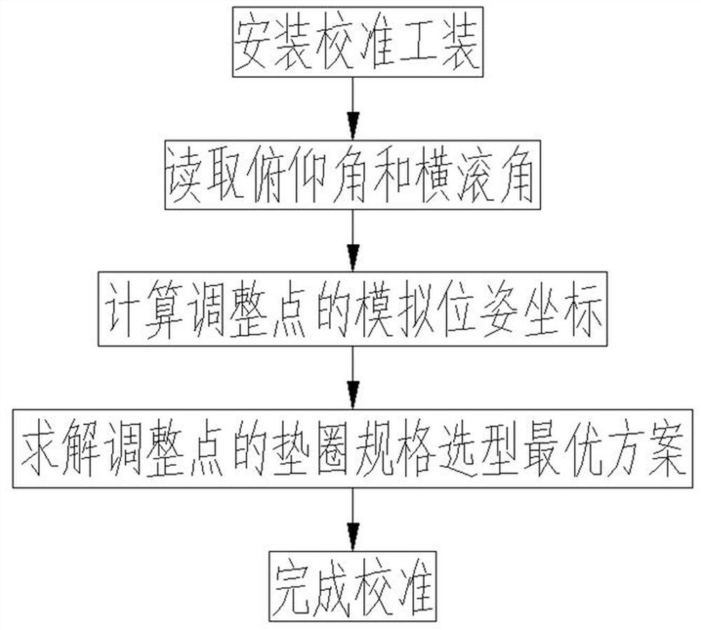 A calibration auxiliary method for installation of aircraft avionics equipment