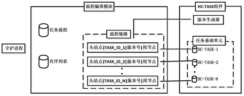 A configuration-based task unit process arrangement system and its implementation method