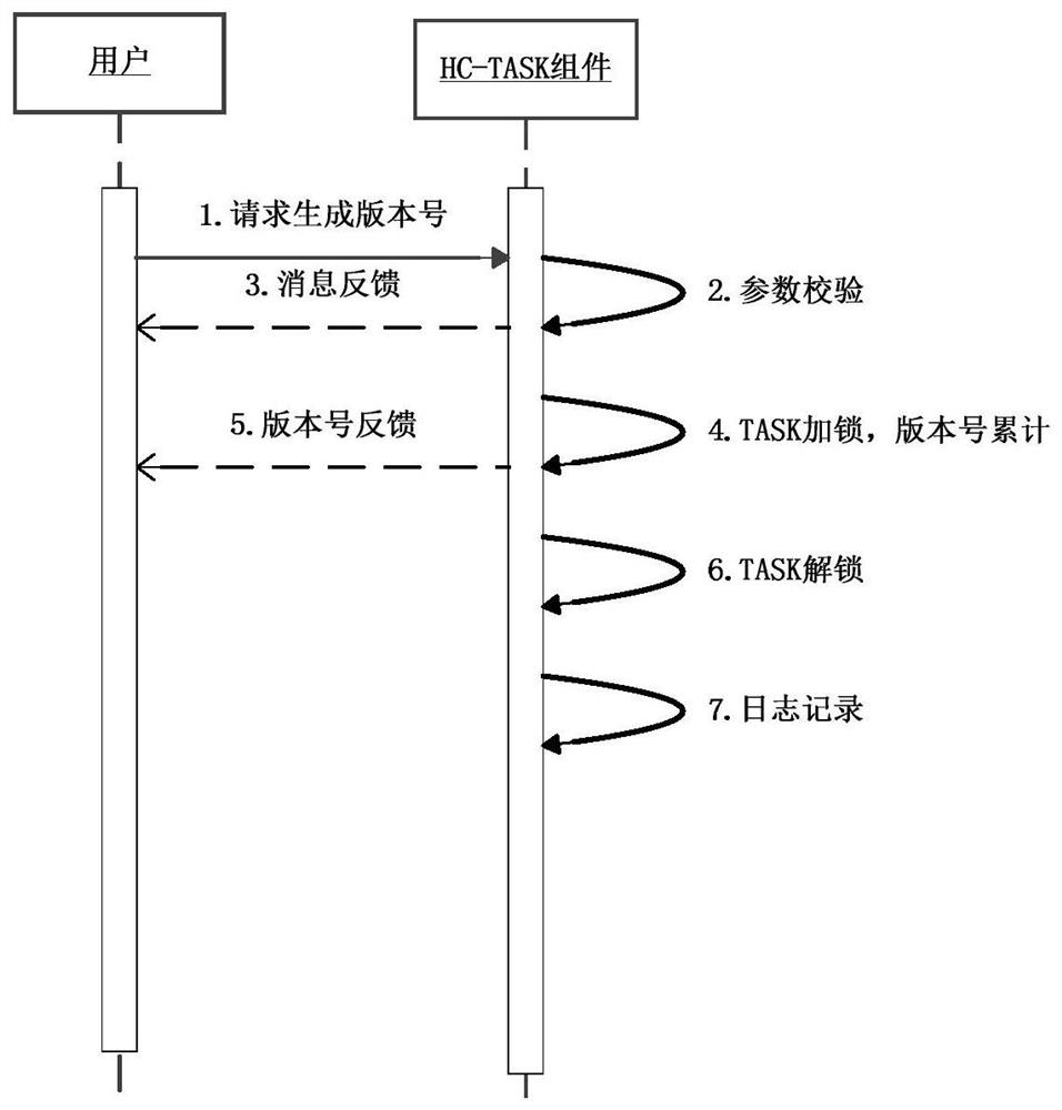 A configuration-based task unit process arrangement system and its implementation method