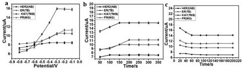 Electrochemical biosensor and application thereof