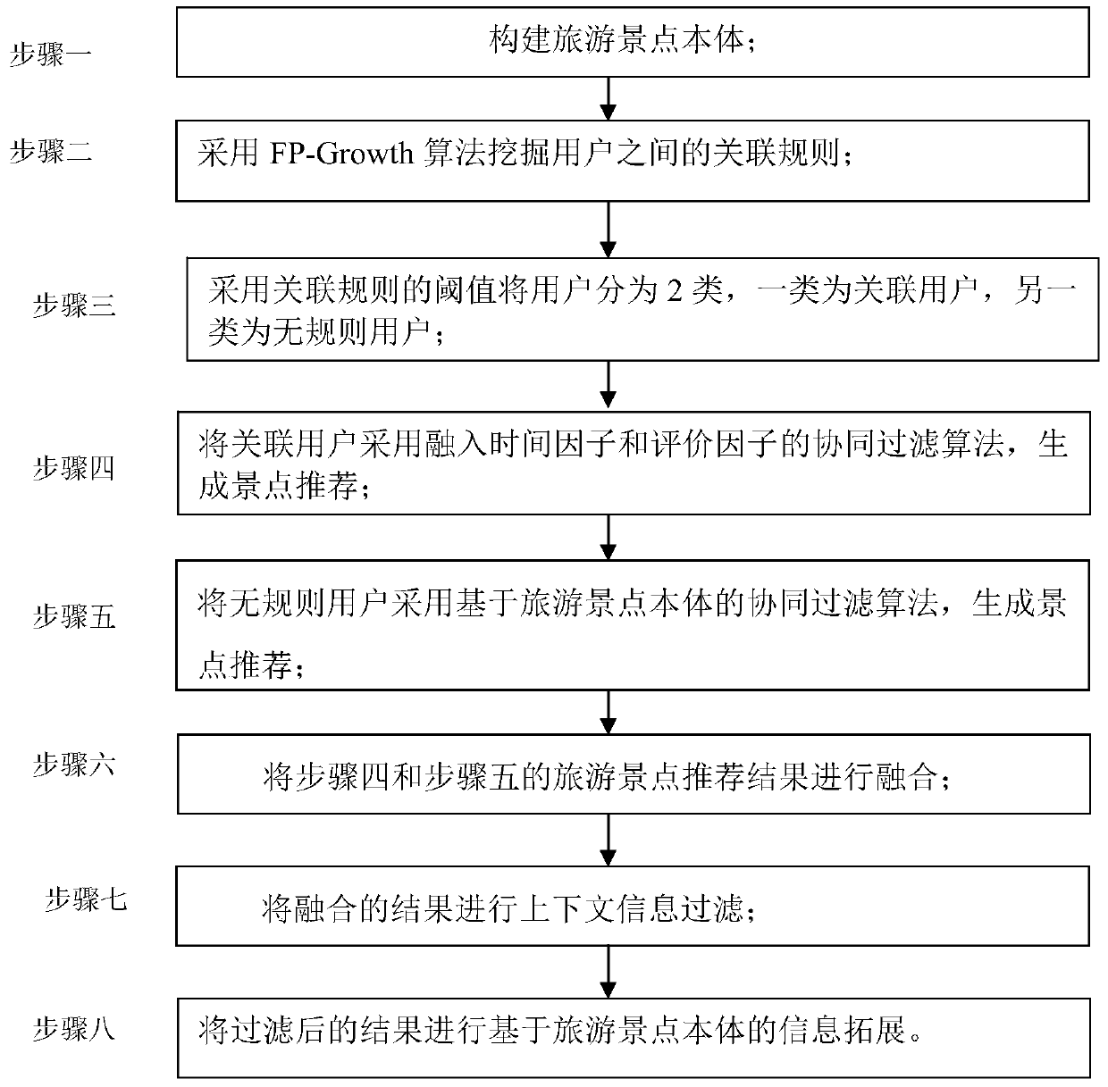 An ontology-based travel information recommendation method