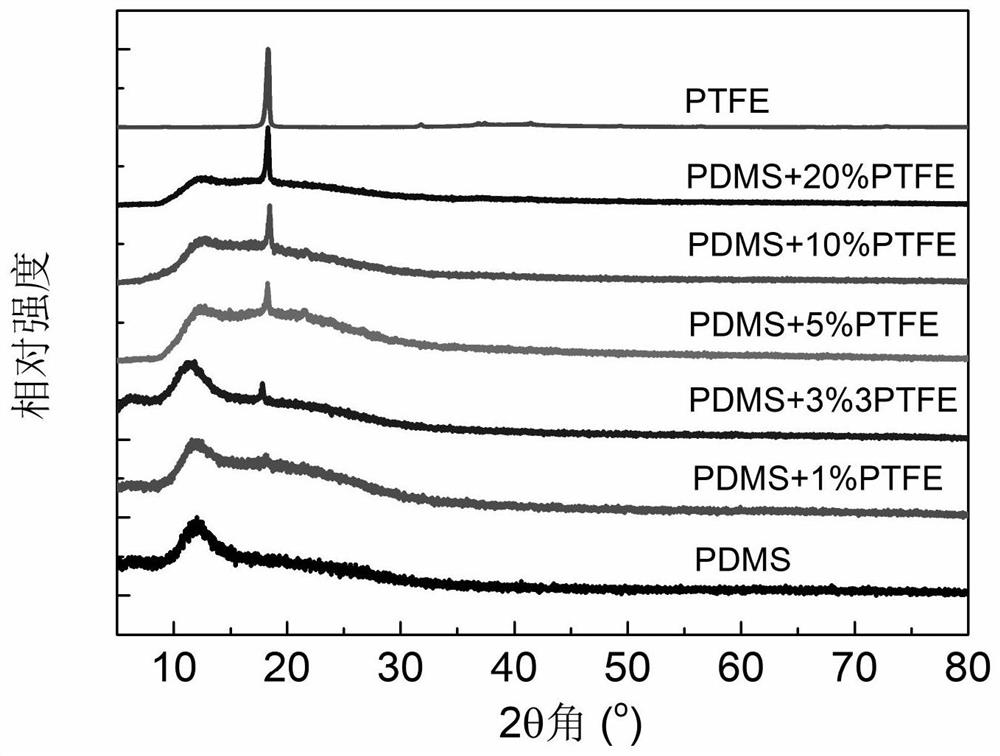 A kind of PDMS-PTFE transparent film and preparation method thereof for improving the performance of nano triboelectric generator