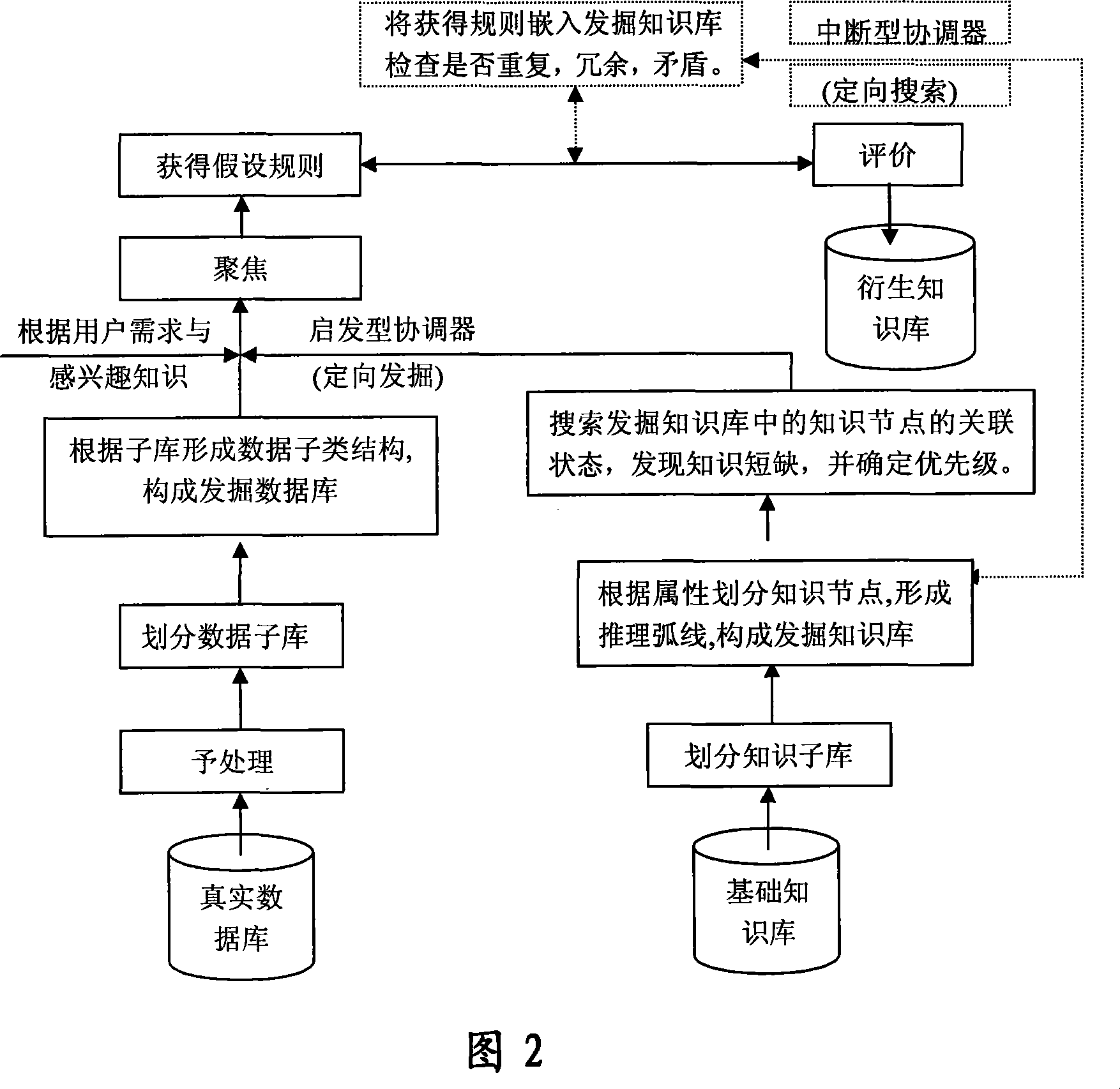Method for constructing expert system based on knowledge discovery