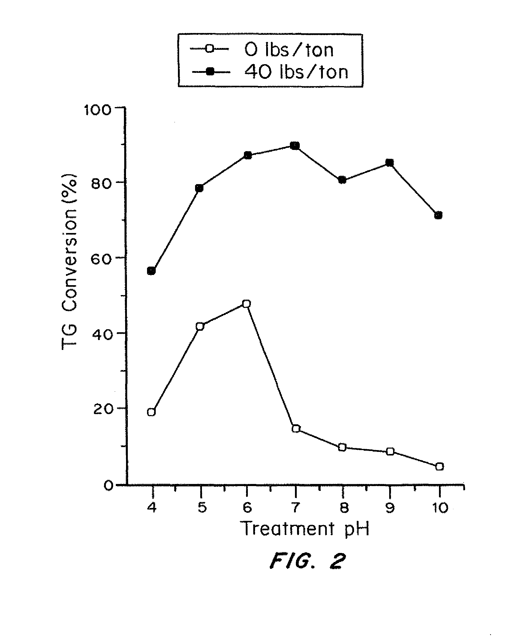 Method of increasing enzyme stability and activity for pulp and paper production