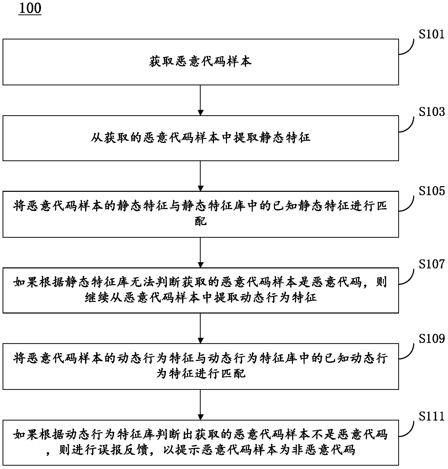 Method and device for automatically processing malicious code sample
